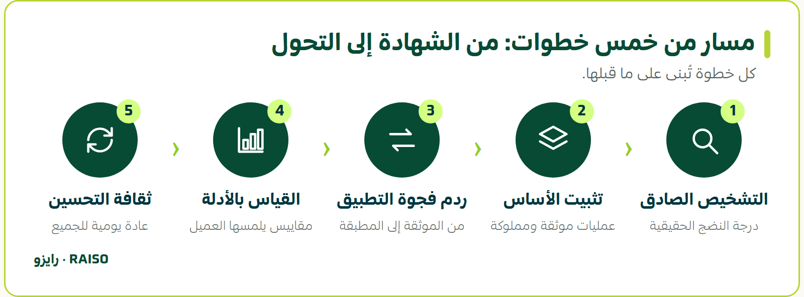 مسار من خمس خطوات: من الشهادة إلى التحول - كل خطوة تُبنى على ما قبلها.