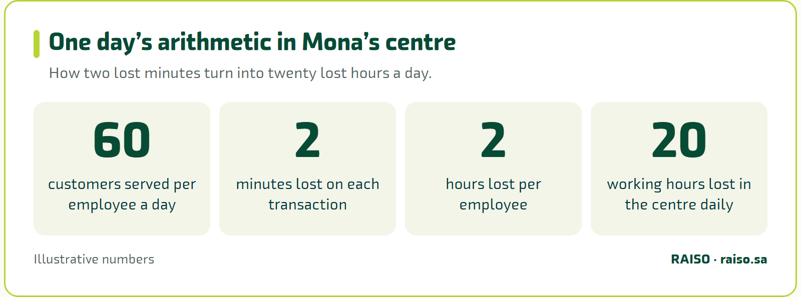 One day’s arithmetic in Mona’s centre - How two lost minutes turn into twenty lost hours a day.