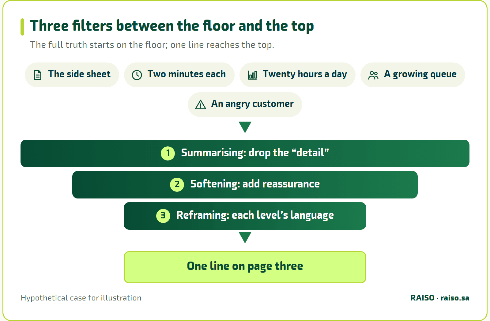 Three filters between the floor and the top - The full truth starts on the floor; one line reaches the top.