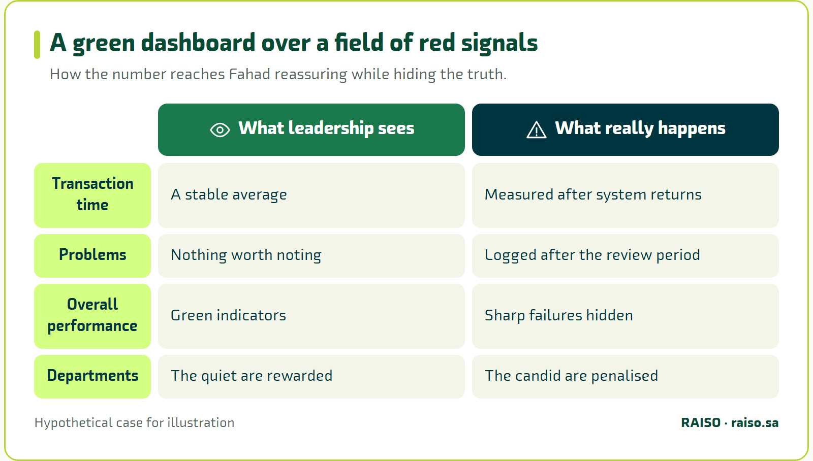 A green dashboard over a field of red signals - How the number reaches Fahad reassuring while hiding the truth.