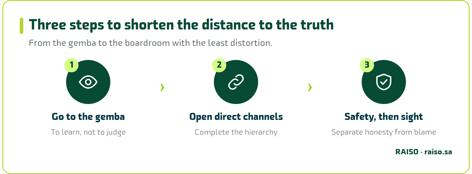 Three steps to shorten the distance to the truth - From the gemba to the boardroom with the least distortion.
