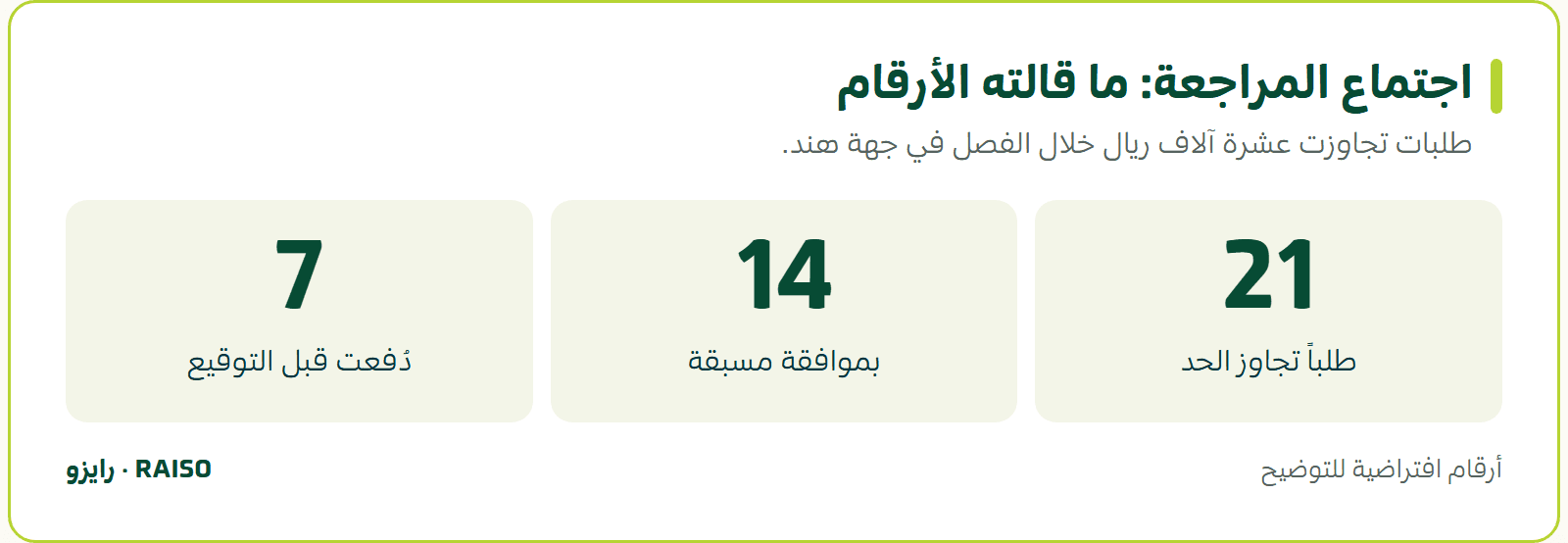 اجتماع المراجعة: ما قالته الأرقام - طلبات تجاوزت عشرة آلاف ريال خلال الفصل في جهة هند.