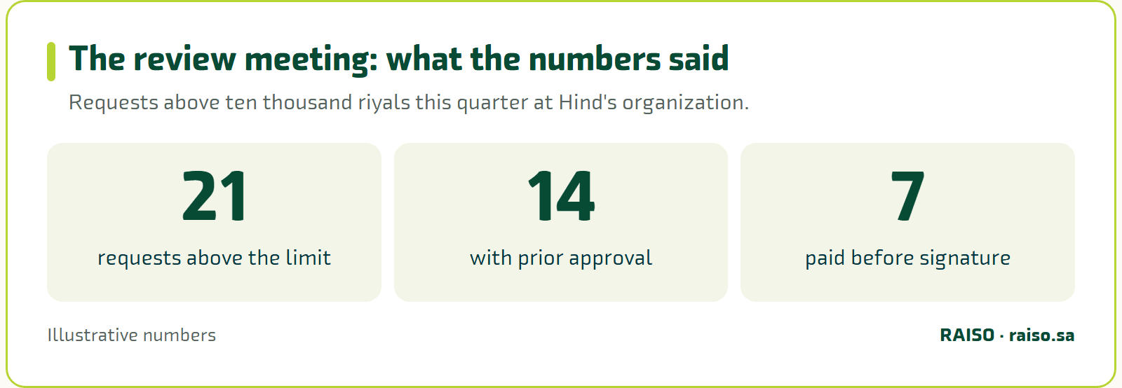 The review meeting: what the numbers said - Requests above ten thousand riyals this quarter at Hind's organization.