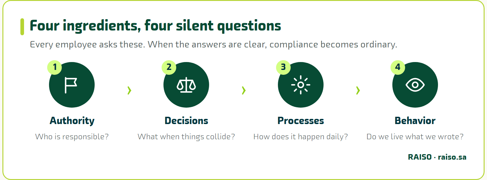 Four ingredients, four silent questions - Every employee asks these. When the answers are clear, compliance becomes ordinary.