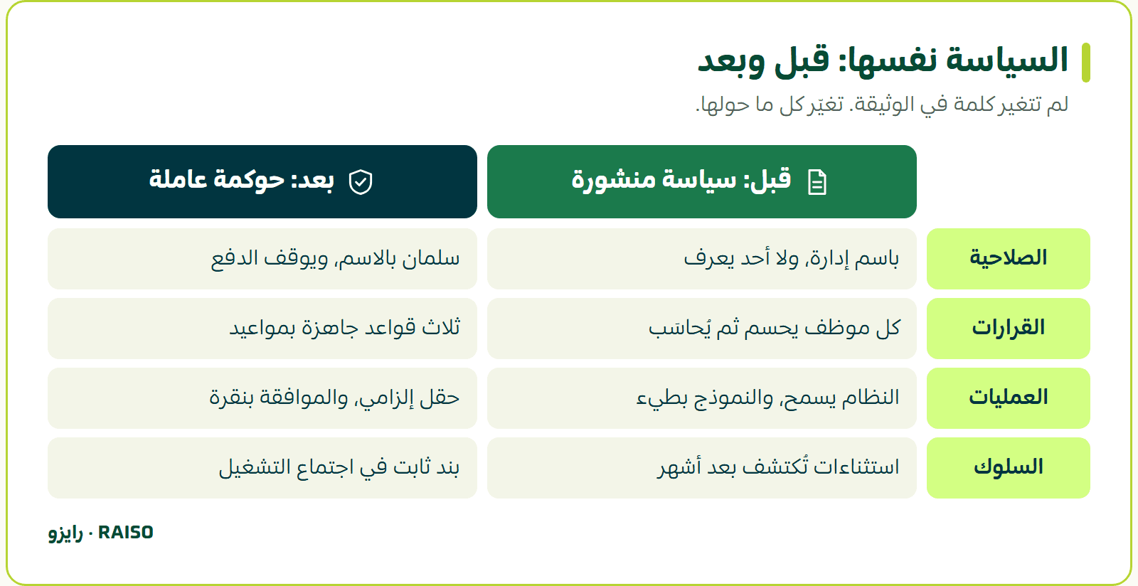السياسة نفسها: قبل وبعد - لم تتغير كلمة في الوثيقة. تغيّر كل ما حولها.