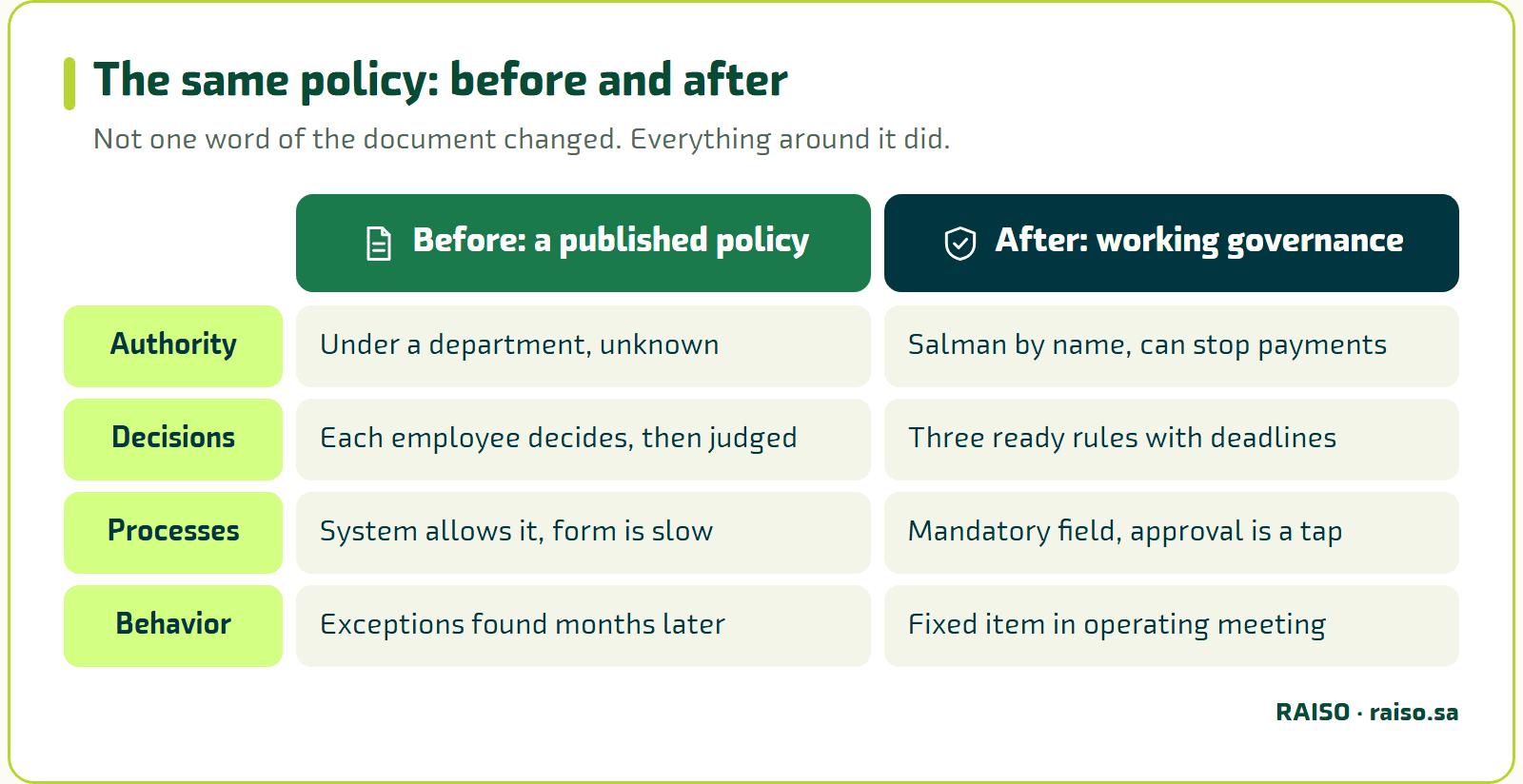 The same policy: before and after - Not one word of the document changed. Everything around it did.