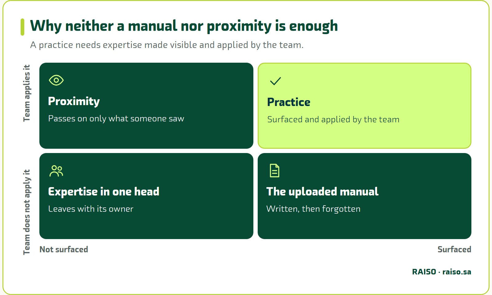 Why neither a manual nor proximity is enough - A practice needs expertise made visible and applied by the team.