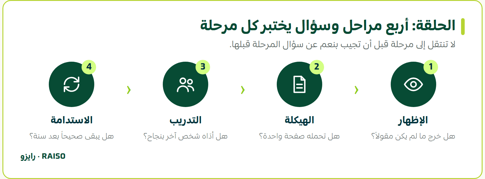 الحلقة: أربع مراحل وسؤال يختبر كل مرحلة - لا تنتقل إلى مرحلة قبل أن تجيب بنعم عن سؤال المرحلة قبلها.