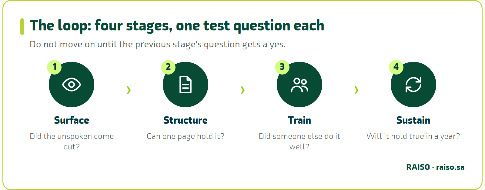 The loop: four stages, one test question each - Do not move on until the previous stage's question gets a yes.
