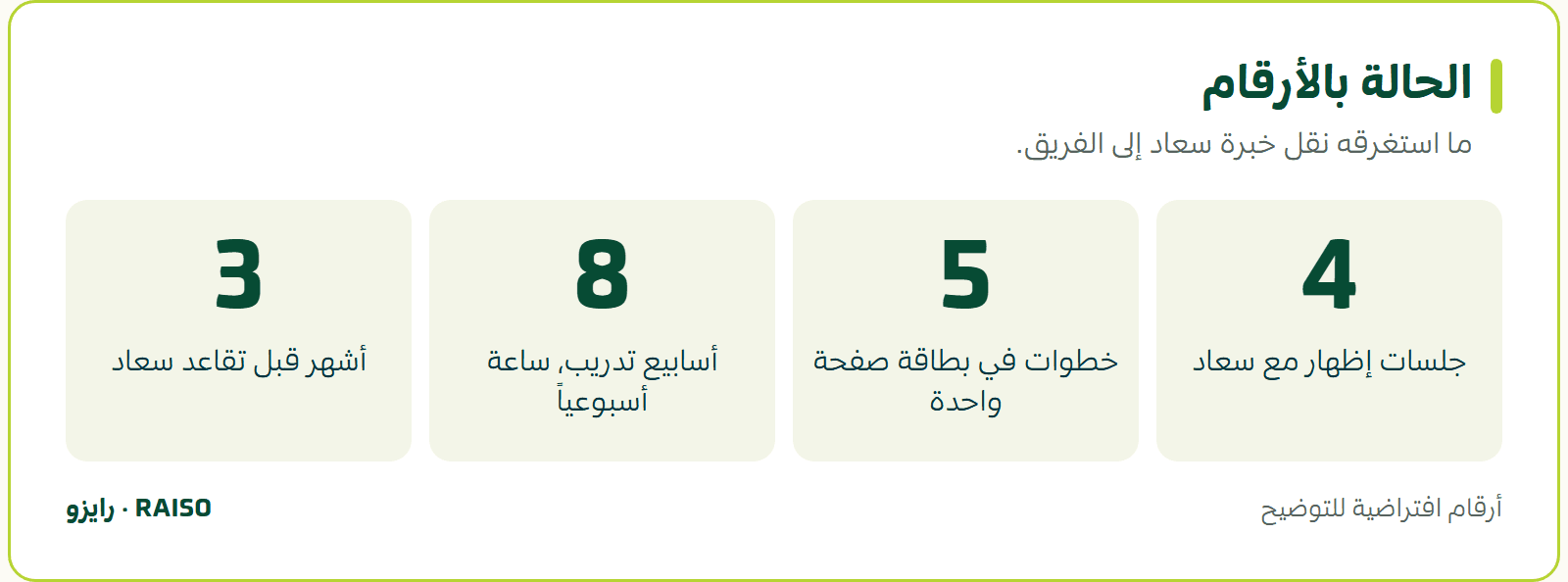 الحالة بالأرقام - ما استغرقه نقل خبرة سعاد إلى الفريق.