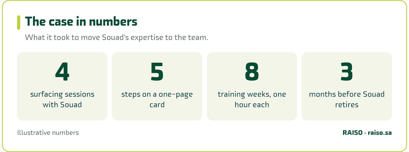 The case in numbers - What it took to move Souad's expertise to the team.