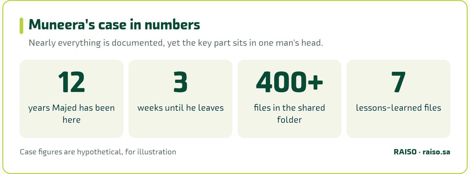 Muneera's case in numbers - Nearly everything is documented, yet the key part sits in one man's head.