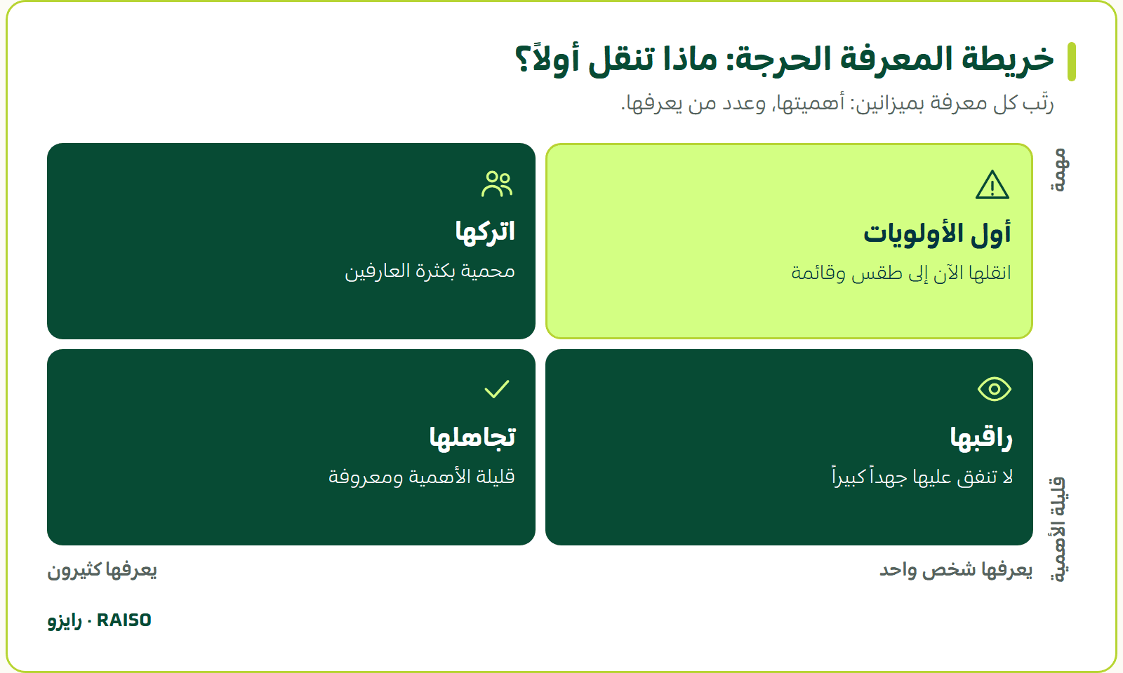 خريطة المعرفة الحرجة: ماذا تنقل أولاً؟ - رتّب كل معرفة بميزانين: أهميتها، وعدد من يعرفها.