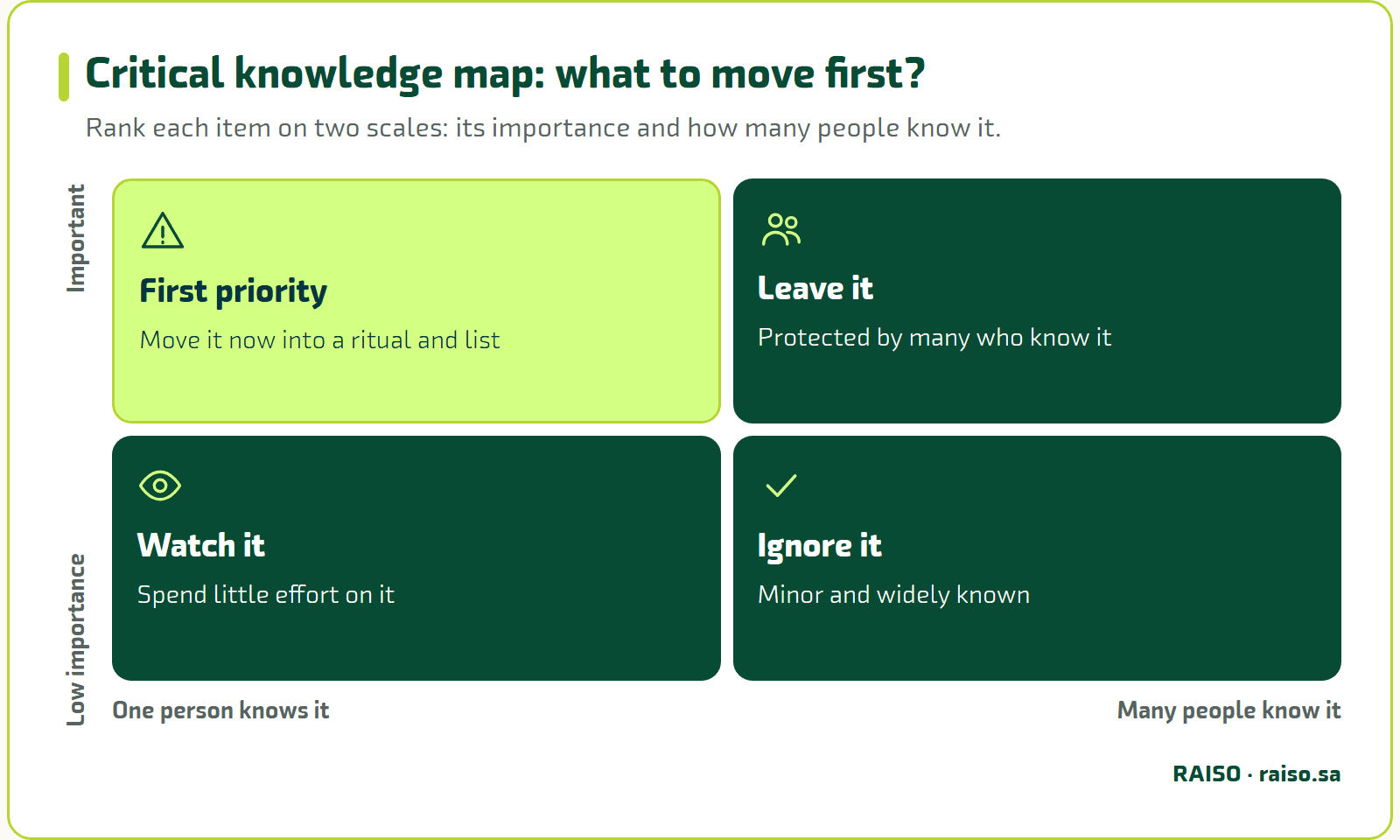 Critical knowledge map: what to move first? - Rank each item on two scales: its importance and how many people know it.