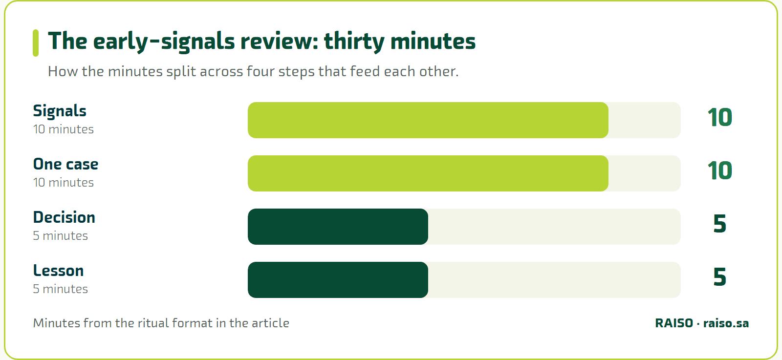 The early-signals review: thirty minutes - How the minutes split across four steps that feed each other.