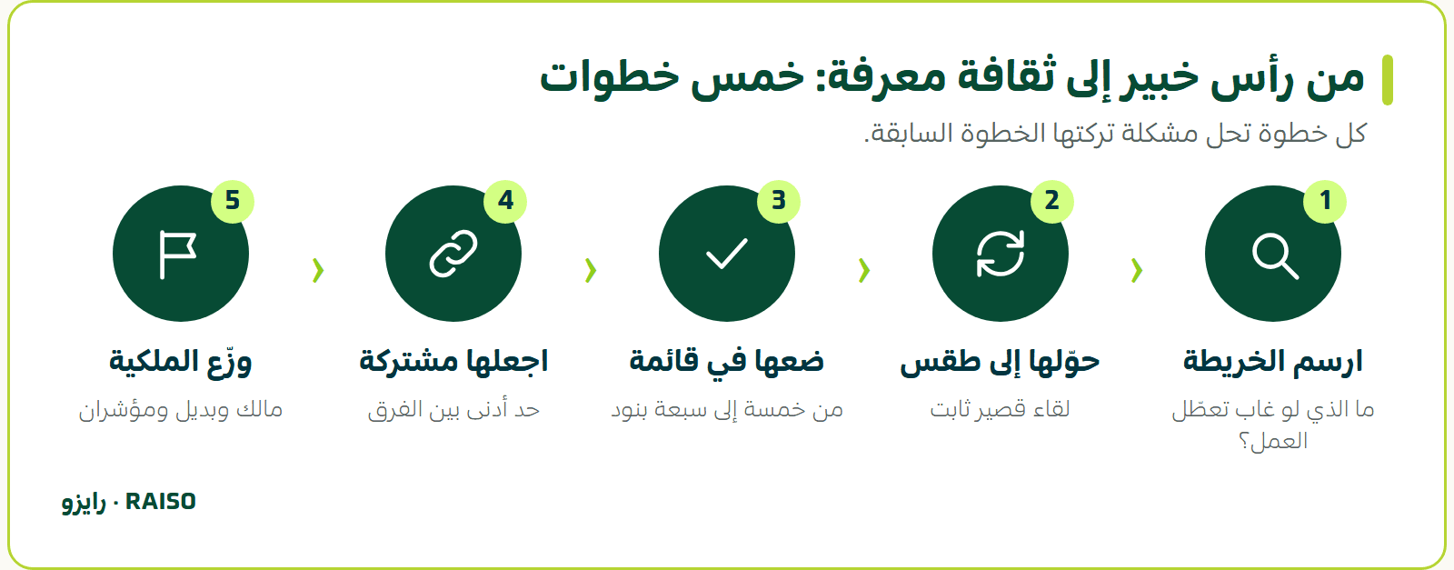 من رأس خبير إلى ثقافة معرفة: خمس خطوات - كل خطوة تحل مشكلة تركتها الخطوة السابقة.
