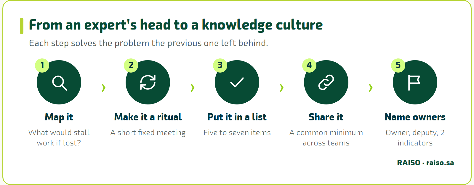 From an expert's head to a knowledge culture - Each step solves the problem the previous one left behind.