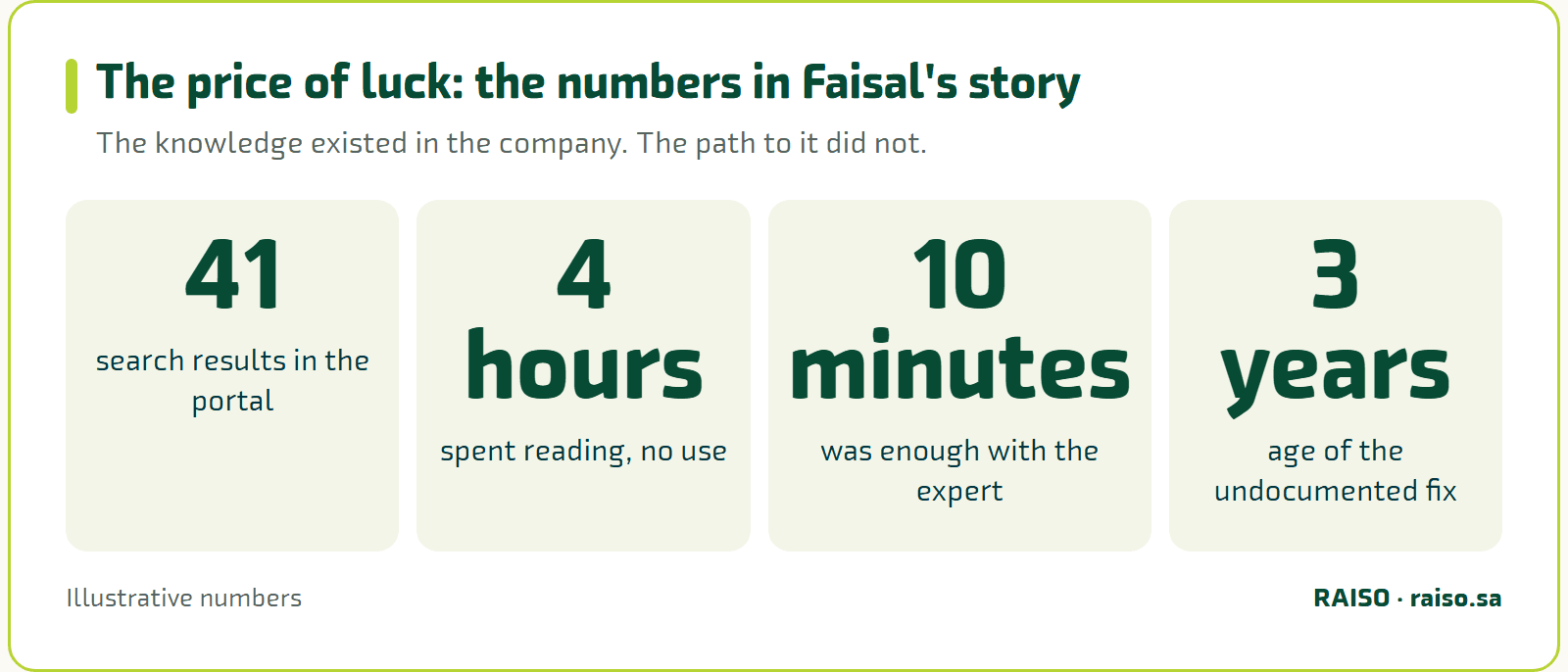 The price of luck: the numbers in Faisal's story - The knowledge existed in the company. The path to it did not.