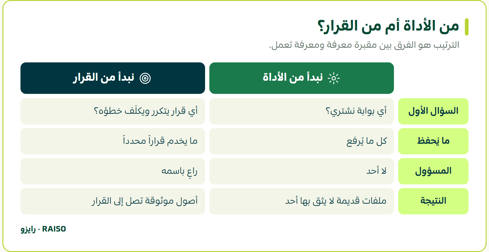 من الأداة أم من القرار؟ - الترتيب هو الفرق بين مقبرة معرفة ومعرفة تعمل.