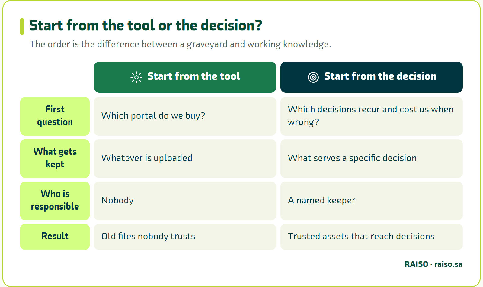 Start from the tool or the decision? - The order is the difference between a graveyard and working knowledge.