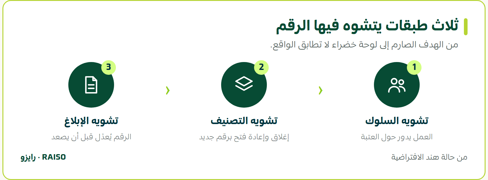 ثلاث طبقات يتشوه فيها الرقم - من الهدف الصارم إلى لوحة خضراء لا تطابق الواقع.