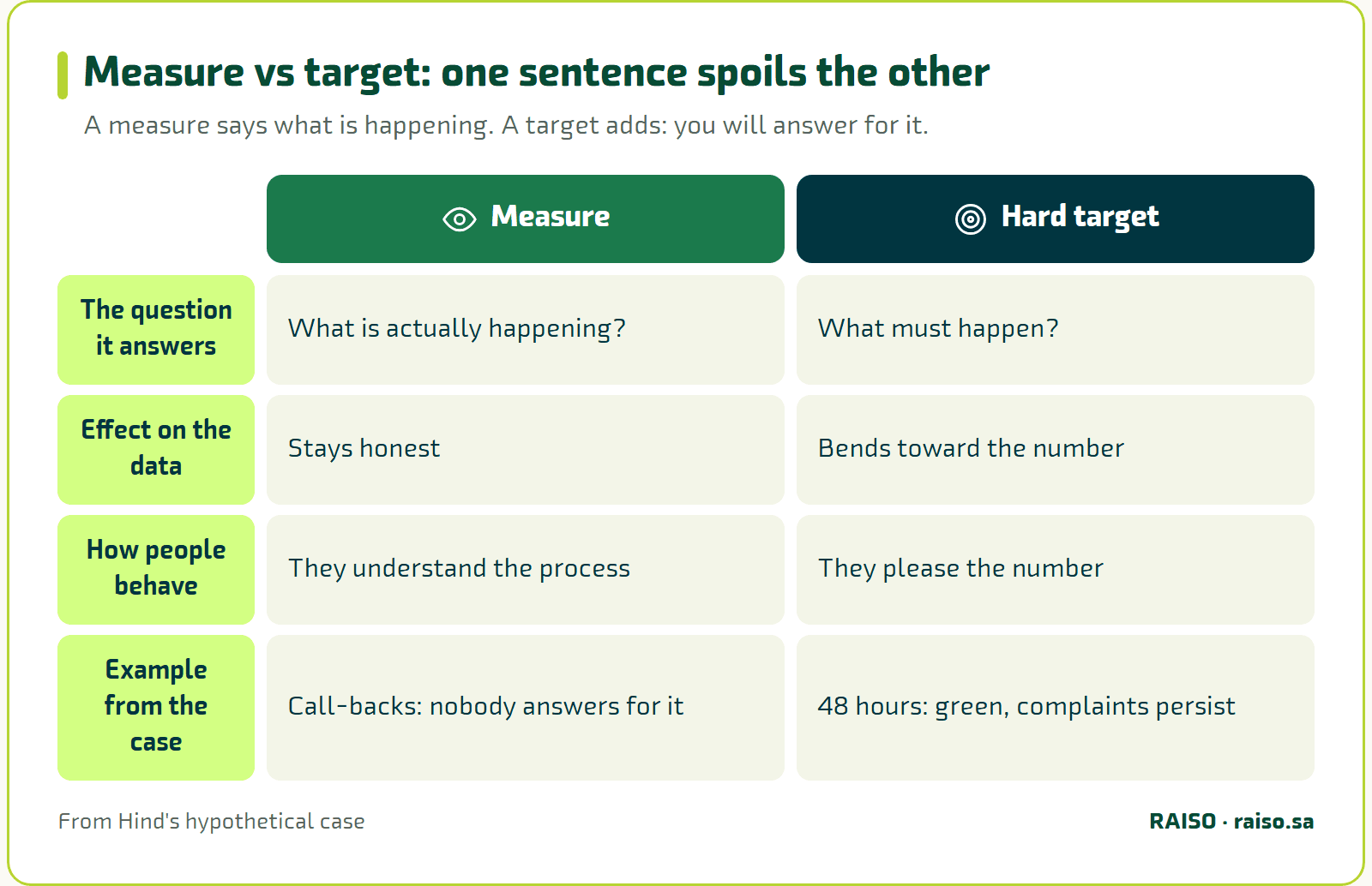 Measure vs target: one sentence spoils the other - A measure says what is happening. A target adds: you will answer for it.