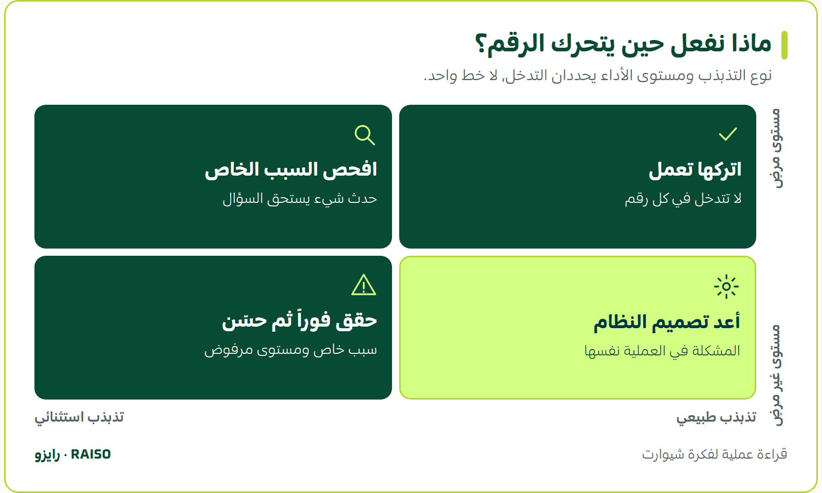 ماذا نفعل حين يتحرك الرقم؟ - نوع التذبذب ومستوى الأداء يحددان التدخل، لا خط واحد.
