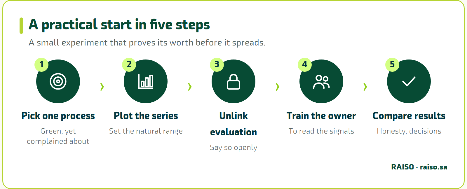 A practical start in five steps - A small experiment that proves its worth before it spreads.