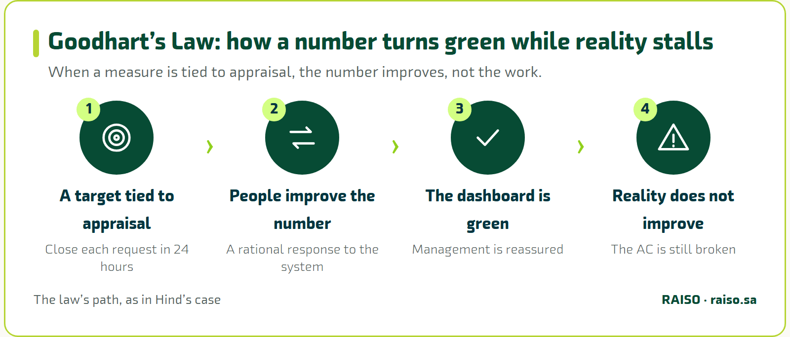 Goodhart’s Law: how a number turns green while reality stalls - When a measure is tied to appraisal, the number improves, not the work.