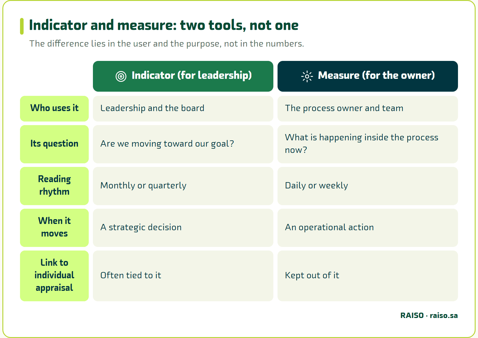 Indicator and measure: two tools, not one - The difference lies in the user and the purpose, not in the numbers.