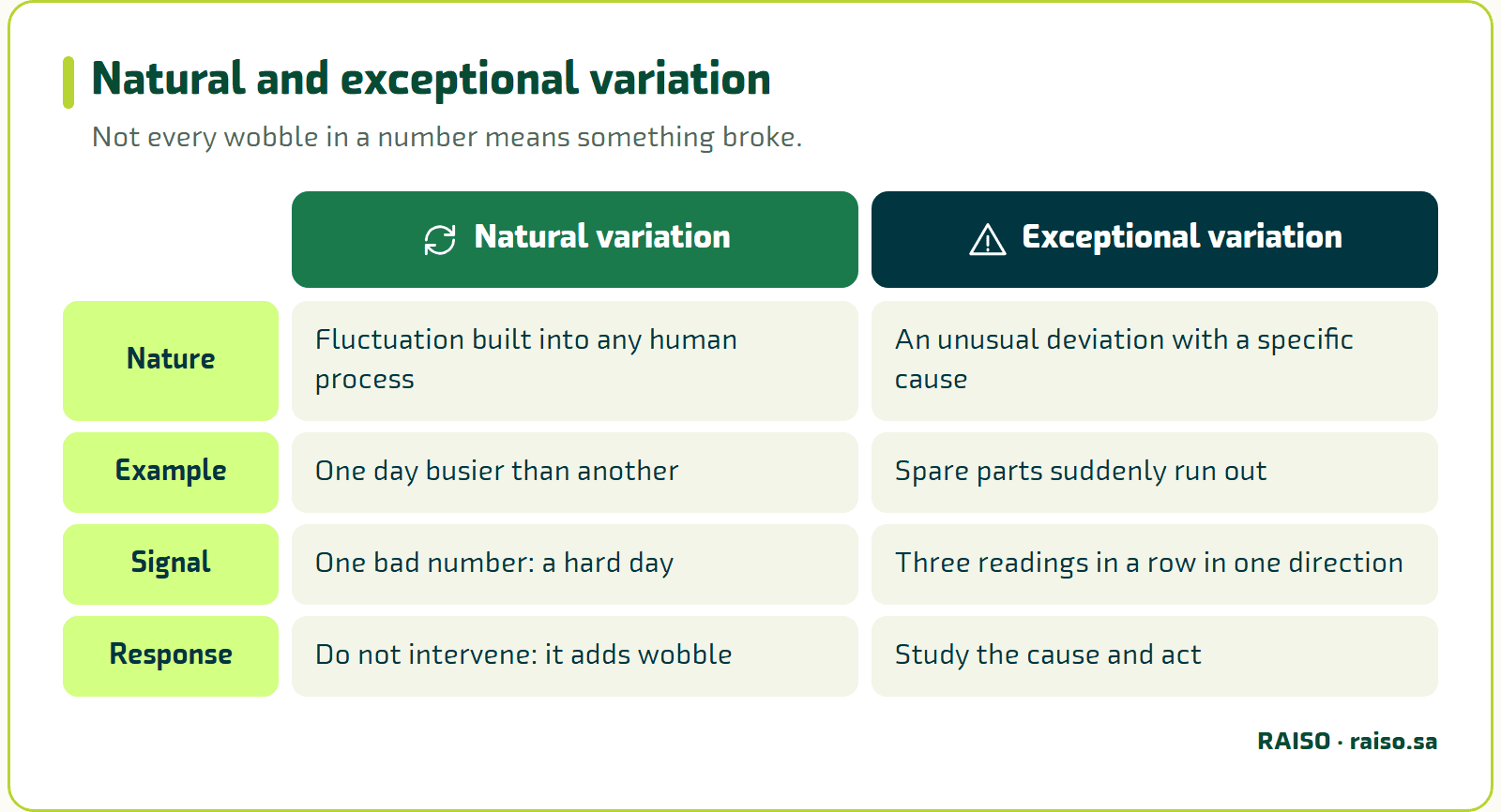 Natural and exceptional variation - Not every wobble in a number means something broke.