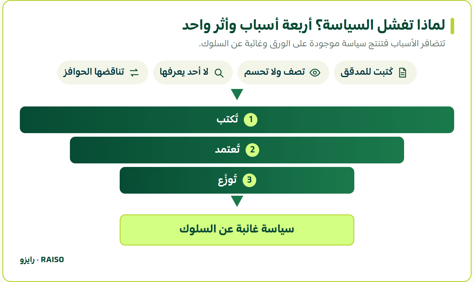 لماذا تفشل السياسة؟ أربعة أسباب وأثر واحد - تتضافر الأسباب فتنتج سياسة موجودة على الورق وغائبة عن السلوك.