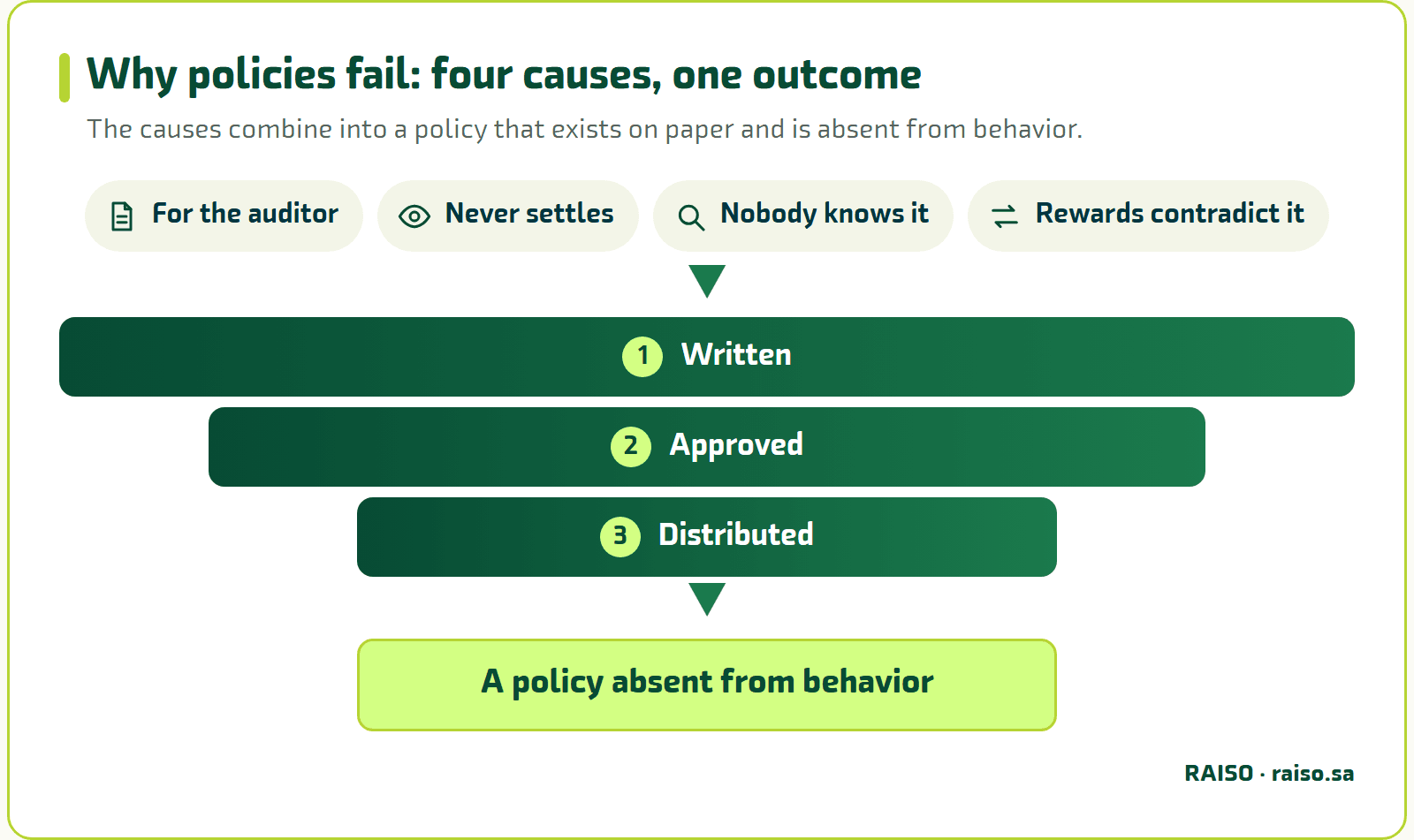 Why policies fail: four causes, one outcome - The causes combine into a policy that exists on paper and is absent from behavior.
