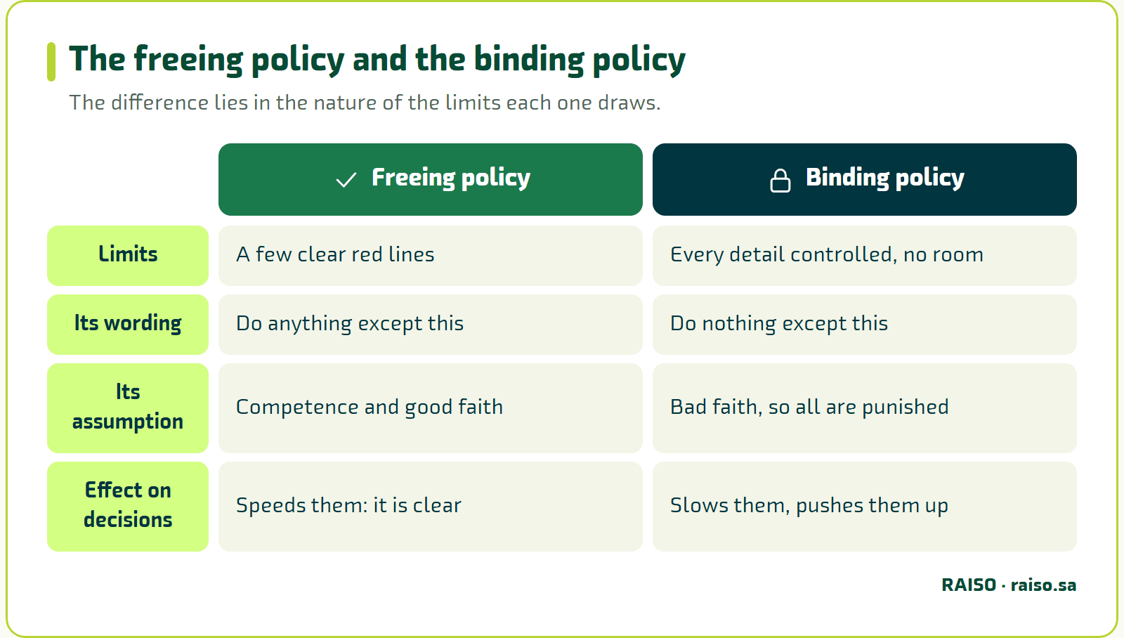 The freeing policy and the binding policy - The difference lies in the nature of the limits each one draws.