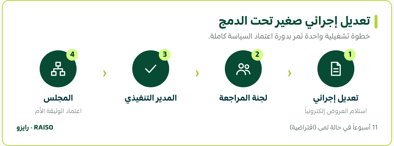 تعديل إجرائي صغير تحت الدمج - خطوة تشغيلية واحدة تمر بدورة اعتماد السياسة كاملة.