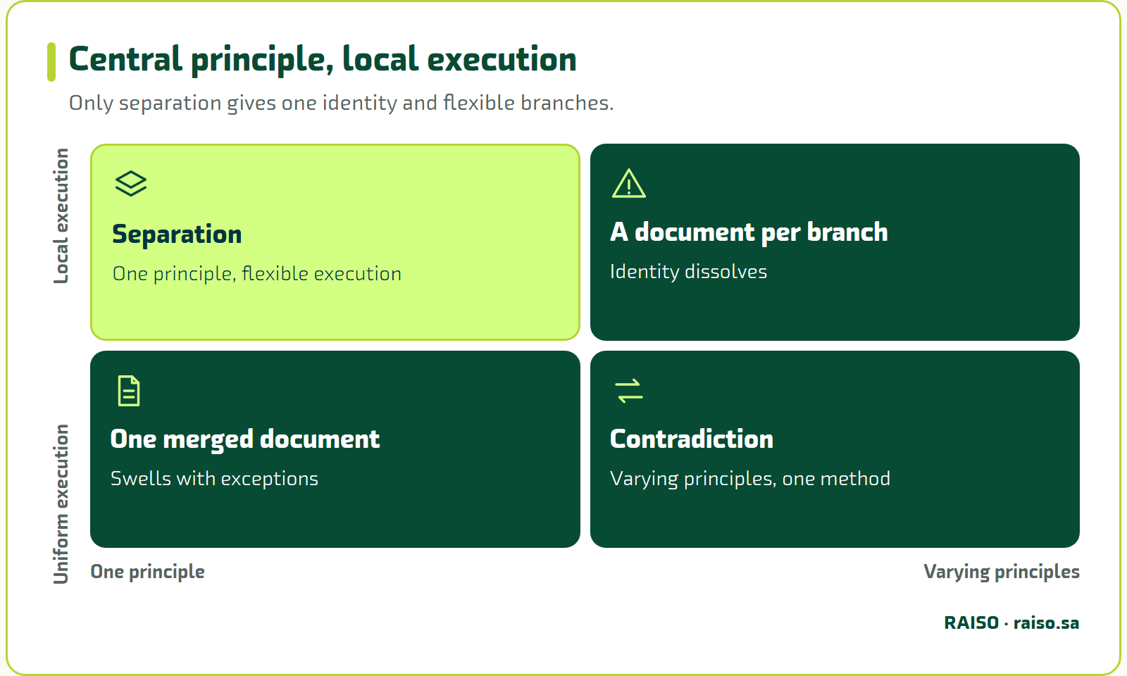 Central principle, local execution - Only separation gives one identity and flexible branches.