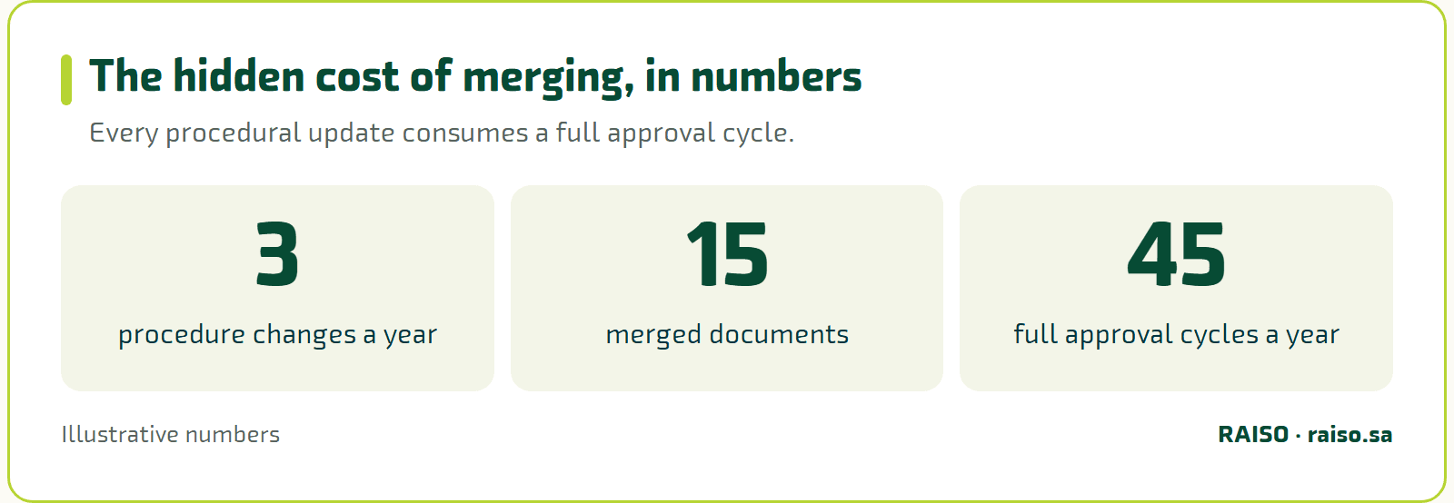 The hidden cost of merging, in numbers - Every procedural update consumes a full approval cycle.