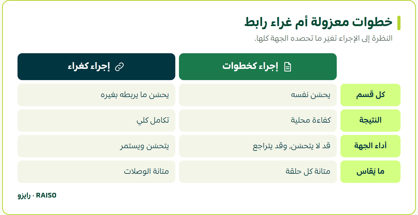 خطوات معزولة أم غراء رابط - النظرة إلى الإجراء تغيّر ما تحصده الجهة كلها.