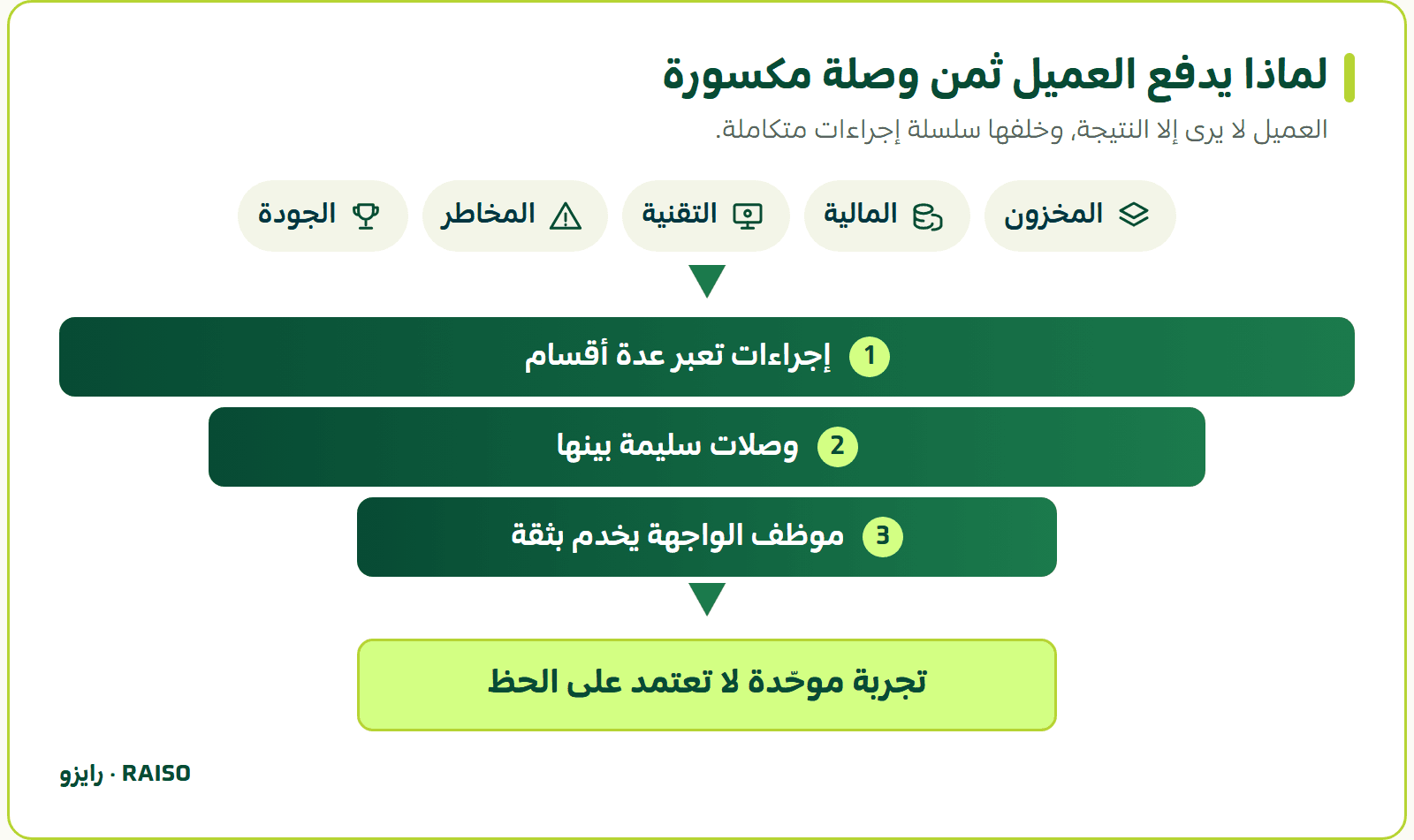 لماذا يدفع العميل ثمن وصلة مكسورة - العميل لا يرى إلا النتيجة، وخلفها سلسلة إجراءات متكاملة.