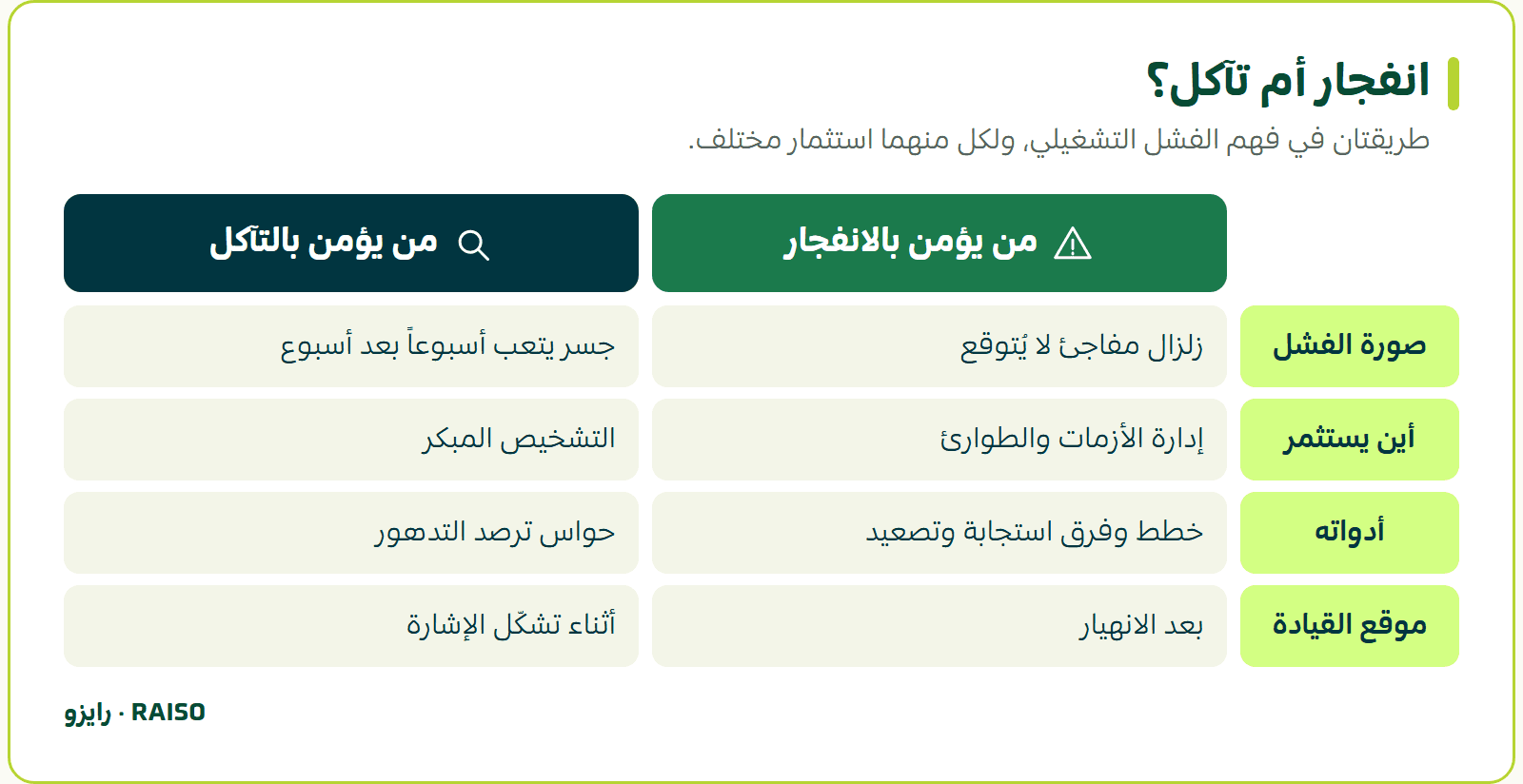 انفجار أم تآكل؟ - طريقتان في فهم الفشل التشغيلي، ولكل منهما استثمار مختلف.