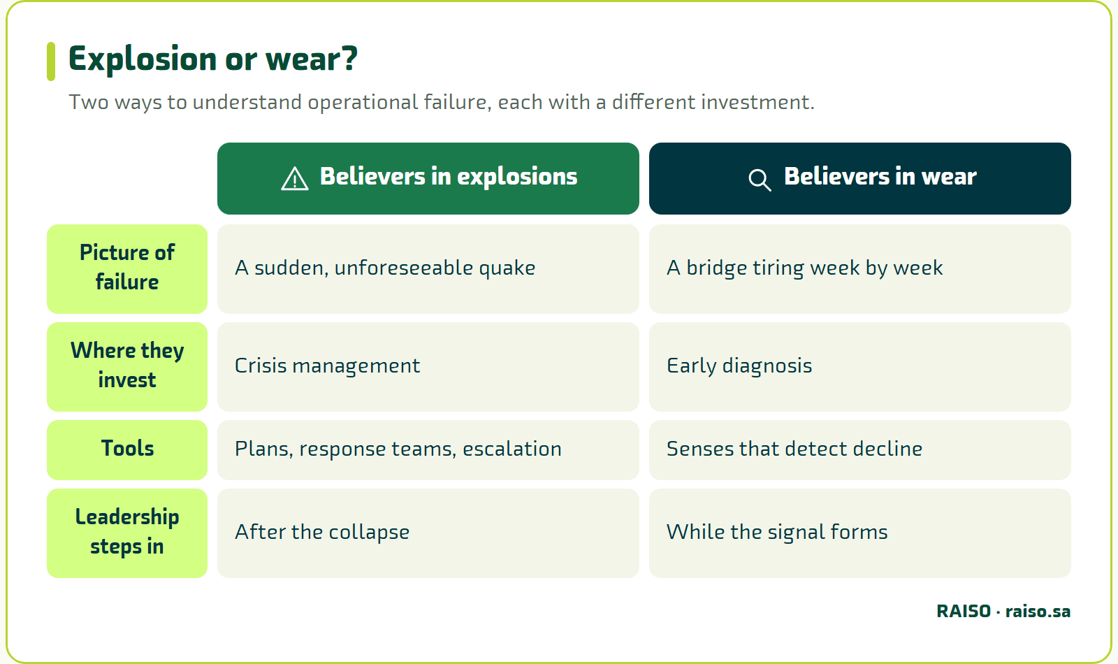 Explosion or wear? - Two ways to understand operational failure, each with a different investment.