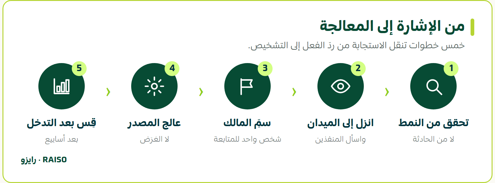 من الإشارة إلى المعالجة - خمس خطوات تنقل الاستجابة من ردّ الفعل إلى التشخيص.