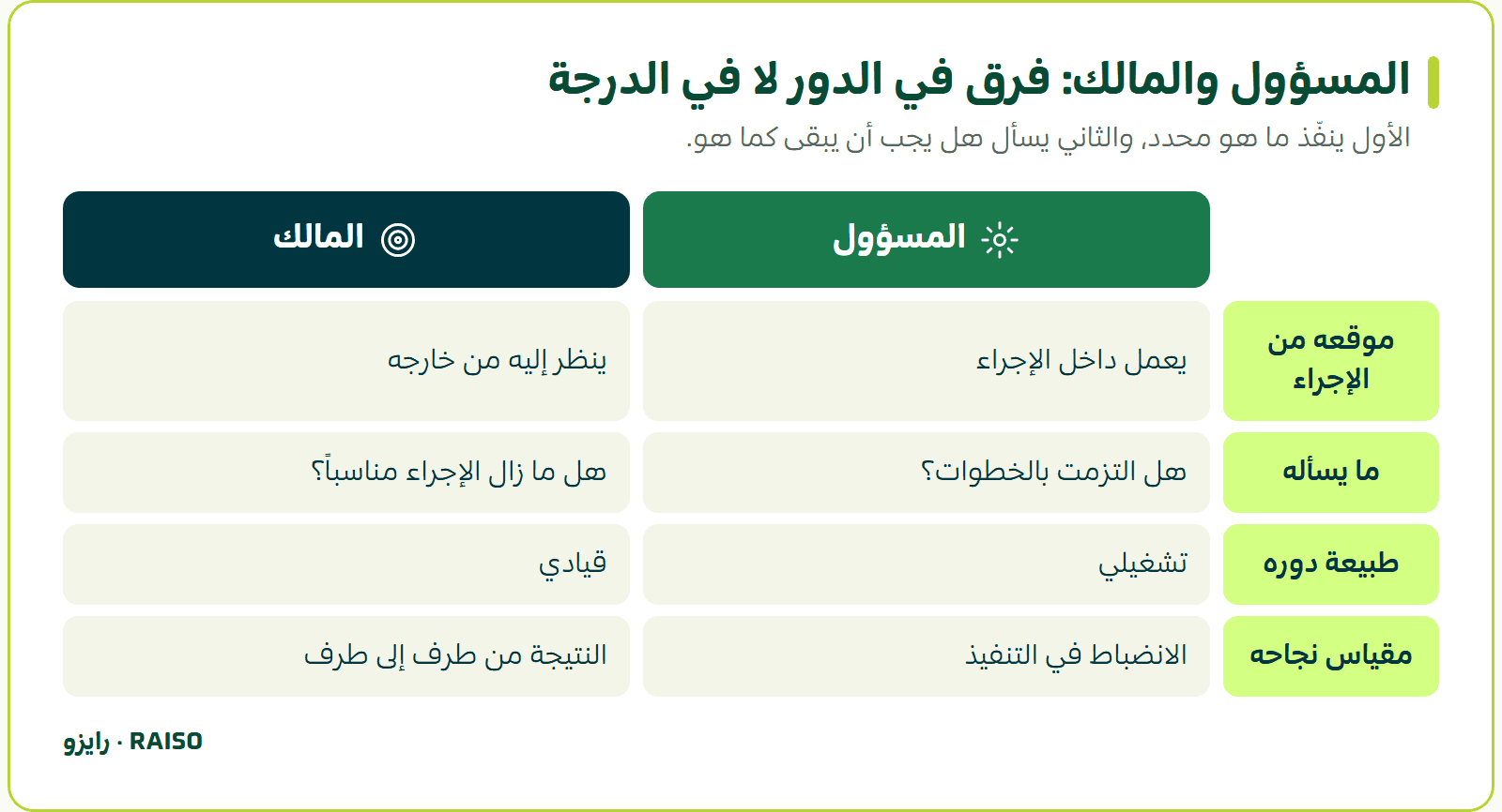 المسؤول والمالك: فرق في الدور لا في الدرجة - الأول ينفّذ ما هو محدد، والثاني يسأل هل يجب أن يبقى كما هو.