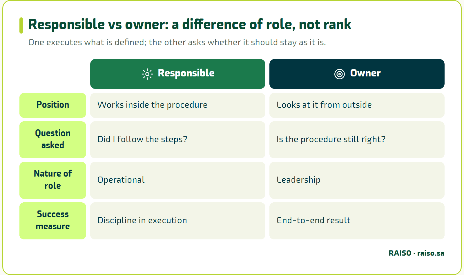 Responsible vs owner: a difference of role, not rank - One executes what is defined; the other asks whether it should stay as it is.