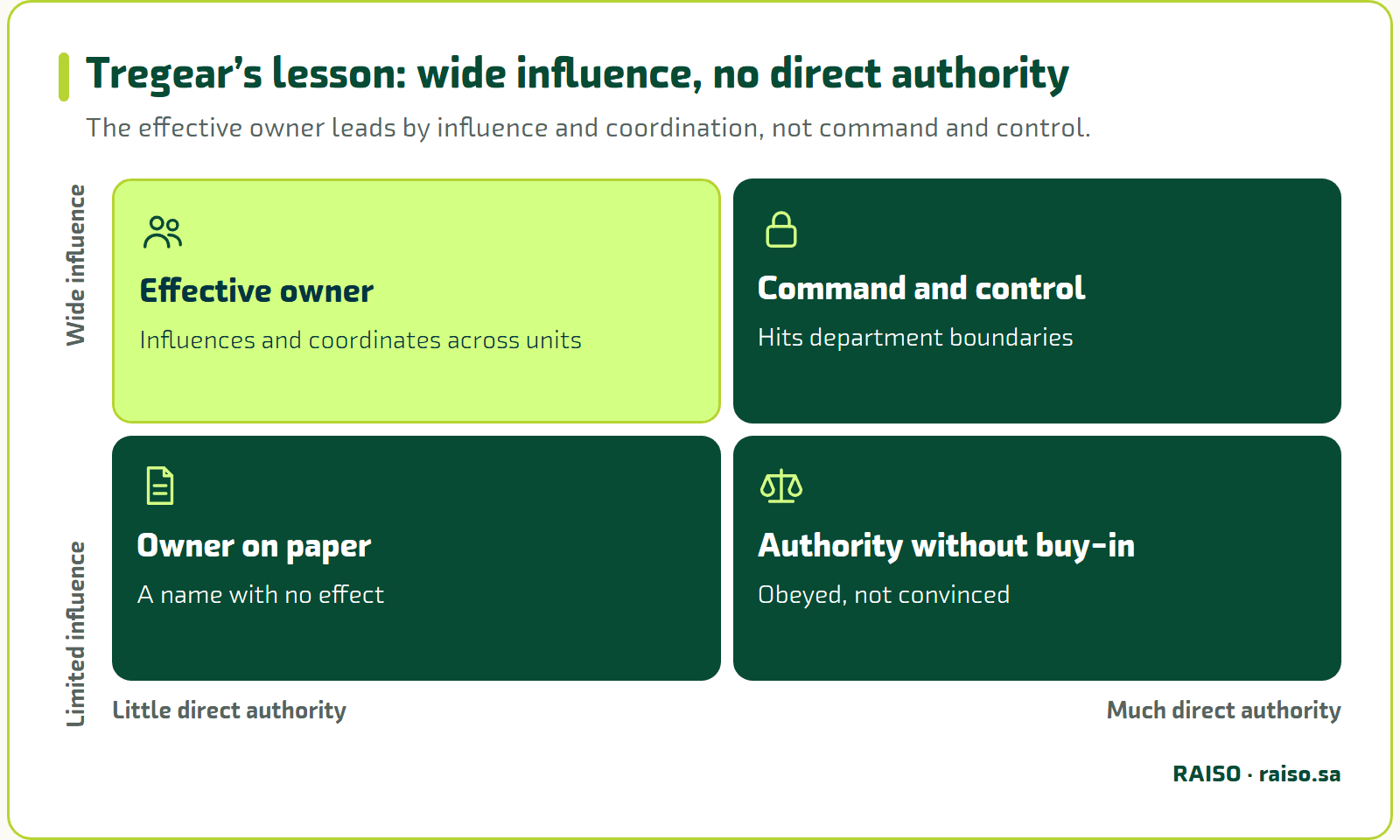 Tregear’s lesson: wide influence, no direct authority - The effective owner leads by influence and coordination, not command and control.