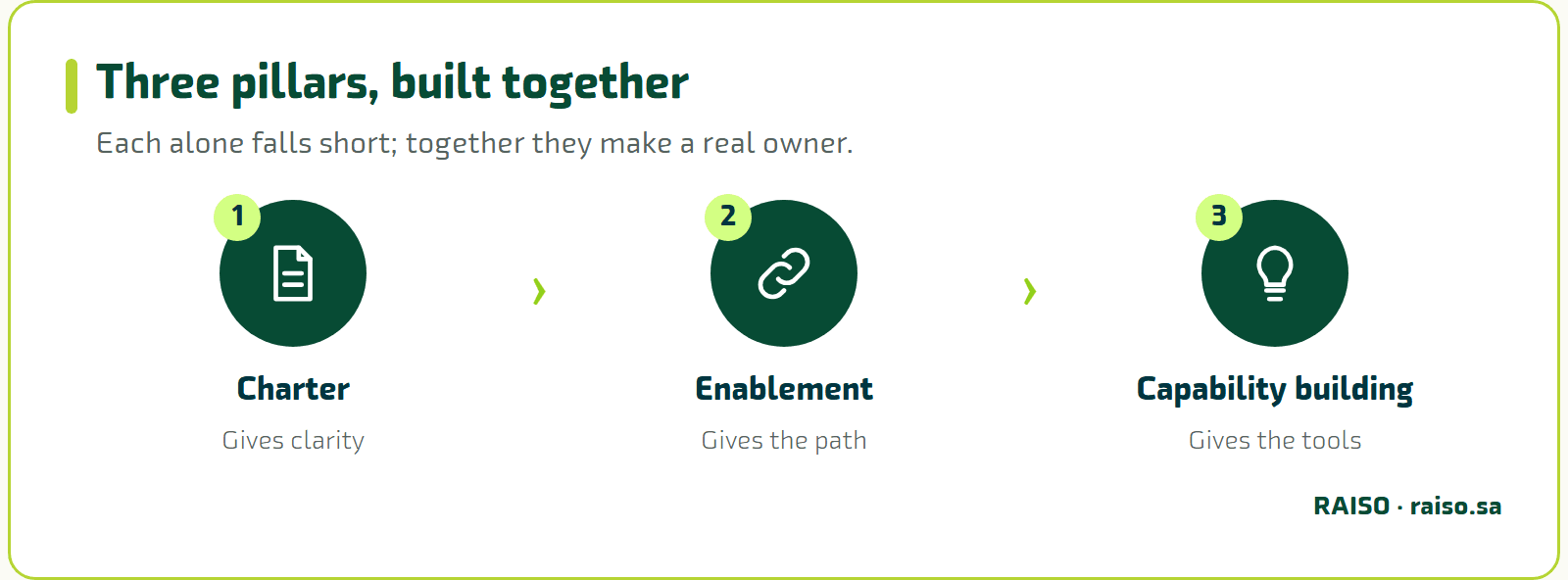 Three pillars, built together - Each alone falls short; together they make a real owner.
