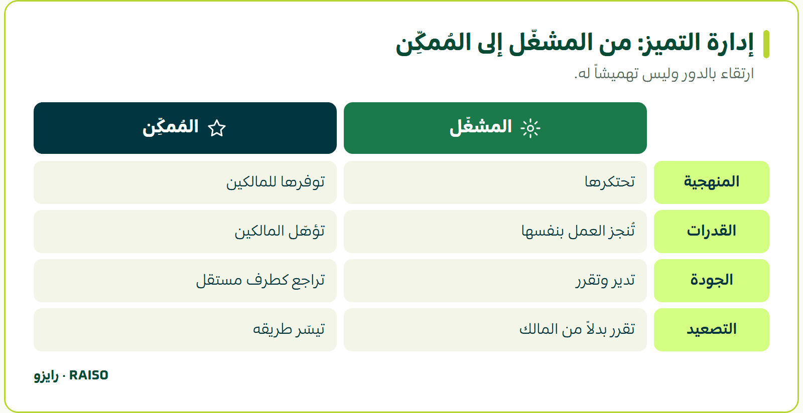إدارة التميز: من المشغّل إلى المُمكِّن - ارتقاء بالدور وليس تهميشاً له.