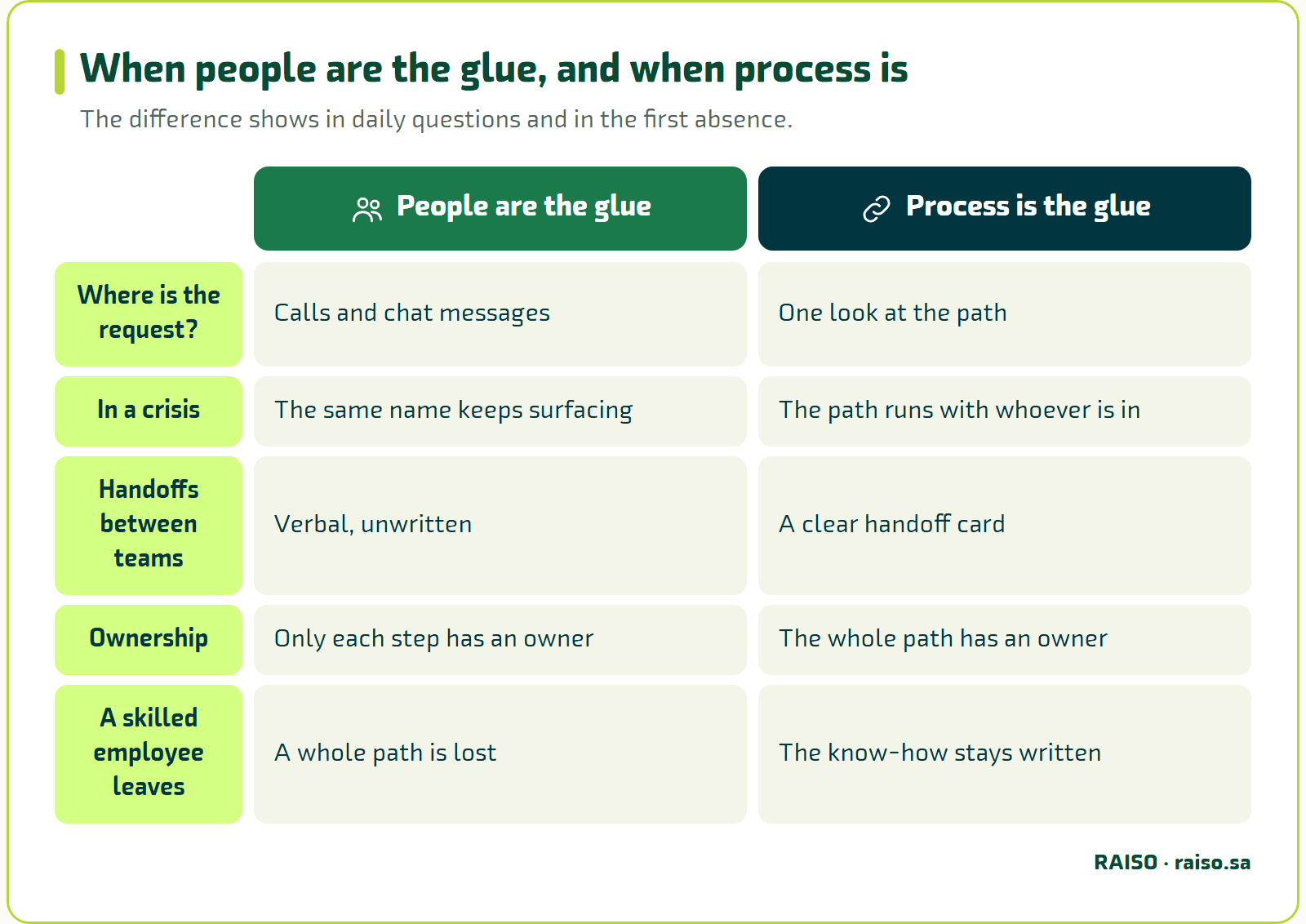 When people are the glue, and when process is - The difference shows in daily questions and in the first absence.
