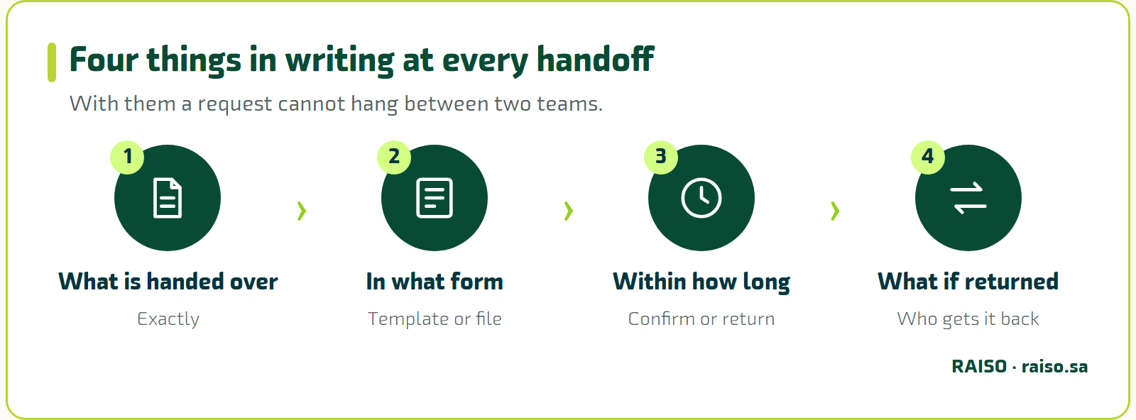 Four things in writing at every handoff - With them a request cannot hang between two teams.