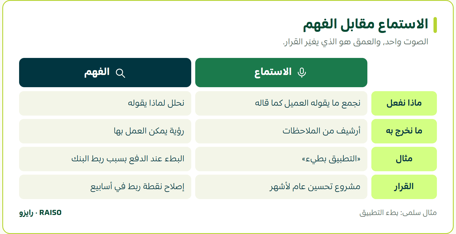الاستماع مقابل الفهم - الصوت واحد، والعمق هو الذي يغيّر القرار.